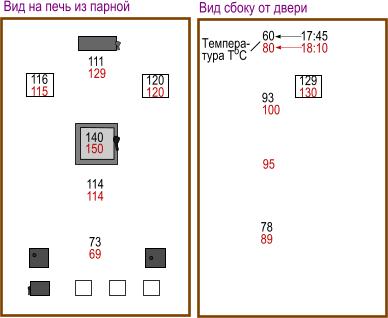 Распределение температур по поверхности печи